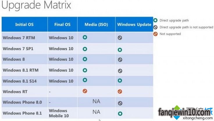 Windows RT��֧�ָ���������Windows10�̲�ϵͳ����