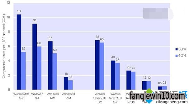 Windows 8.1安全性最高 Windows 8.1安全性最高